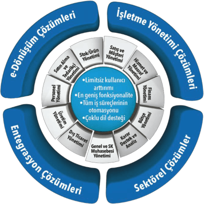 Mikro ERP Modüler Yapı